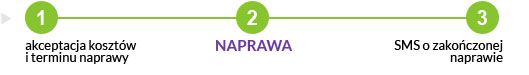 1. Akceptacja kosztów i terminu naprawy - 2. Naprawa - 3. SMS o zakończonej naprawie